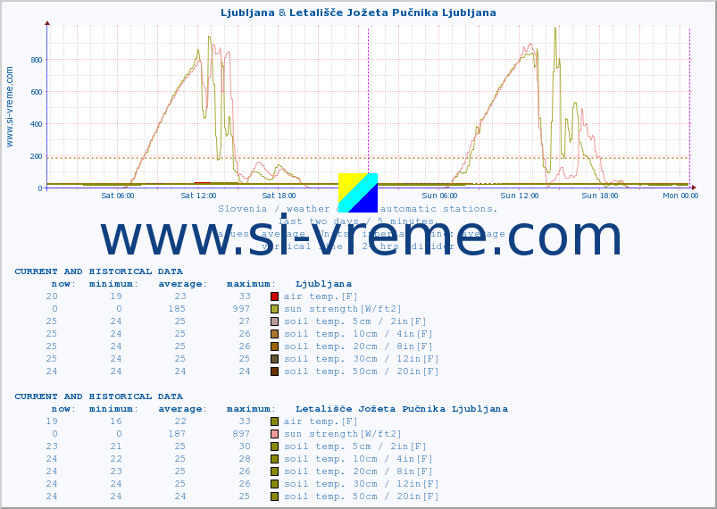  :: Ljubljana & Letališče Jožeta Pučnika Ljubljana :: air temp. | humi- dity | wind dir. | wind speed | wind gusts | air pressure | precipi- tation | sun strength | soil temp. 5cm / 2in | soil temp. 10cm / 4in | soil temp. 20cm / 8in | soil temp. 30cm / 12in | soil temp. 50cm / 20in :: last two days / 5 minutes.