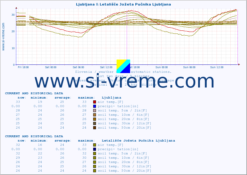  :: Ljubljana & Letališče Jožeta Pučnika Ljubljana :: air temp. | humi- dity | wind dir. | wind speed | wind gusts | air pressure | precipi- tation | sun strength | soil temp. 5cm / 2in | soil temp. 10cm / 4in | soil temp. 20cm / 8in | soil temp. 30cm / 12in | soil temp. 50cm / 20in :: last two days / 5 minutes.