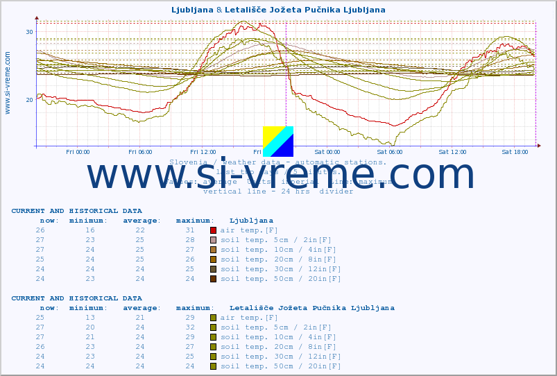  :: Ljubljana & Letališče Jožeta Pučnika Ljubljana :: air temp. | humi- dity | wind dir. | wind speed | wind gusts | air pressure | precipi- tation | sun strength | soil temp. 5cm / 2in | soil temp. 10cm / 4in | soil temp. 20cm / 8in | soil temp. 30cm / 12in | soil temp. 50cm / 20in :: last two days / 5 minutes.