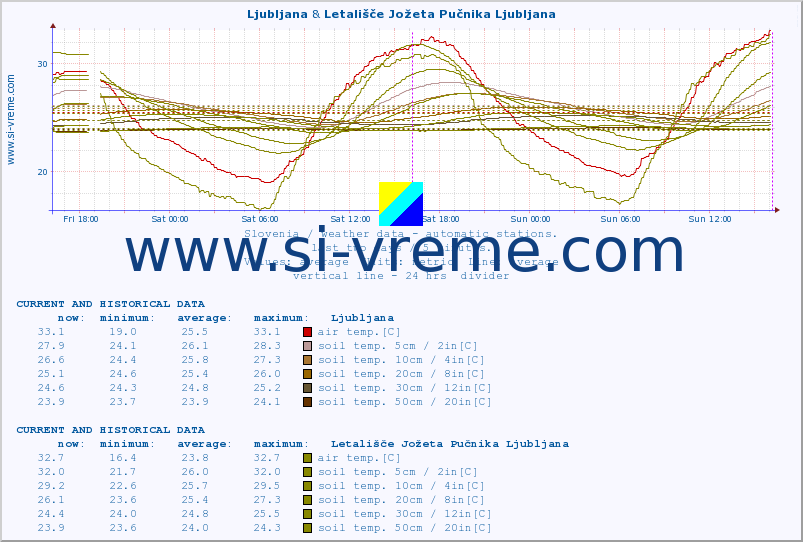  :: Ljubljana & Letališče Jožeta Pučnika Ljubljana :: air temp. | humi- dity | wind dir. | wind speed | wind gusts | air pressure | precipi- tation | sun strength | soil temp. 5cm / 2in | soil temp. 10cm / 4in | soil temp. 20cm / 8in | soil temp. 30cm / 12in | soil temp. 50cm / 20in :: last two days / 5 minutes.