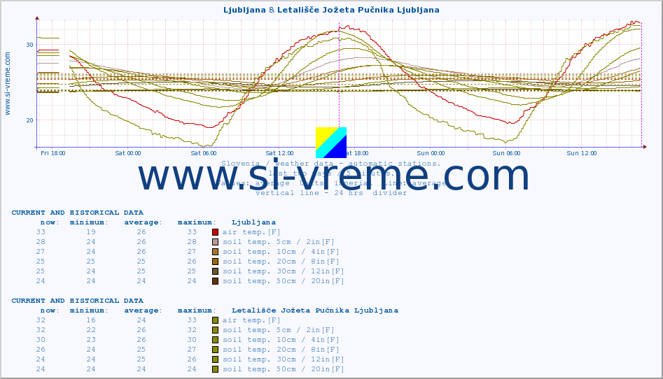  :: Ljubljana & Letališče Jožeta Pučnika Ljubljana :: air temp. | humi- dity | wind dir. | wind speed | wind gusts | air pressure | precipi- tation | sun strength | soil temp. 5cm / 2in | soil temp. 10cm / 4in | soil temp. 20cm / 8in | soil temp. 30cm / 12in | soil temp. 50cm / 20in :: last two days / 5 minutes.