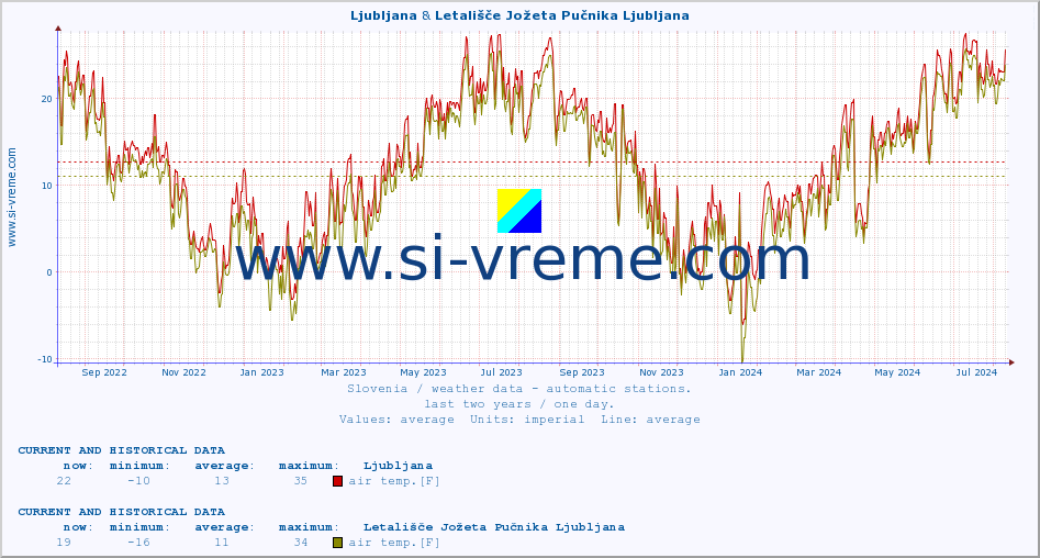  :: Ljubljana & Letališče Jožeta Pučnika Ljubljana :: air temp. | humi- dity | wind dir. | wind speed | wind gusts | air pressure | precipi- tation | sun strength | soil temp. 5cm / 2in | soil temp. 10cm / 4in | soil temp. 20cm / 8in | soil temp. 30cm / 12in | soil temp. 50cm / 20in :: last two years / one day.