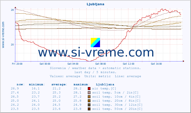  :: Ljubljana :: air temp. | humi- dity | wind dir. | wind speed | wind gusts | air pressure | precipi- tation | sun strength | soil temp. 5cm / 2in | soil temp. 10cm / 4in | soil temp. 20cm / 8in | soil temp. 30cm / 12in | soil temp. 50cm / 20in :: last day / 5 minutes.