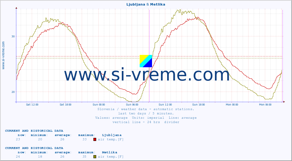  :: Ljubljana & Metlika :: air temp. | humi- dity | wind dir. | wind speed | wind gusts | air pressure | precipi- tation | sun strength | soil temp. 5cm / 2in | soil temp. 10cm / 4in | soil temp. 20cm / 8in | soil temp. 30cm / 12in | soil temp. 50cm / 20in :: last two days / 5 minutes.