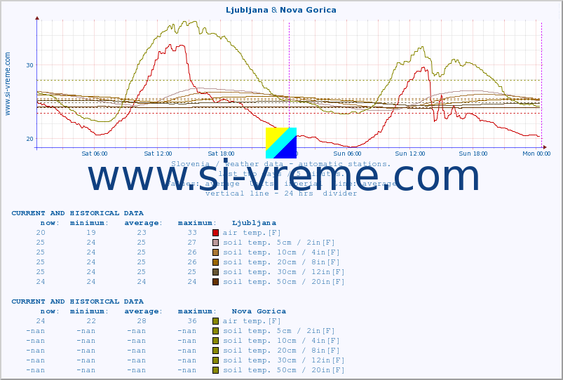  :: Ljubljana & Nova Gorica :: air temp. | humi- dity | wind dir. | wind speed | wind gusts | air pressure | precipi- tation | sun strength | soil temp. 5cm / 2in | soil temp. 10cm / 4in | soil temp. 20cm / 8in | soil temp. 30cm / 12in | soil temp. 50cm / 20in :: last two days / 5 minutes.