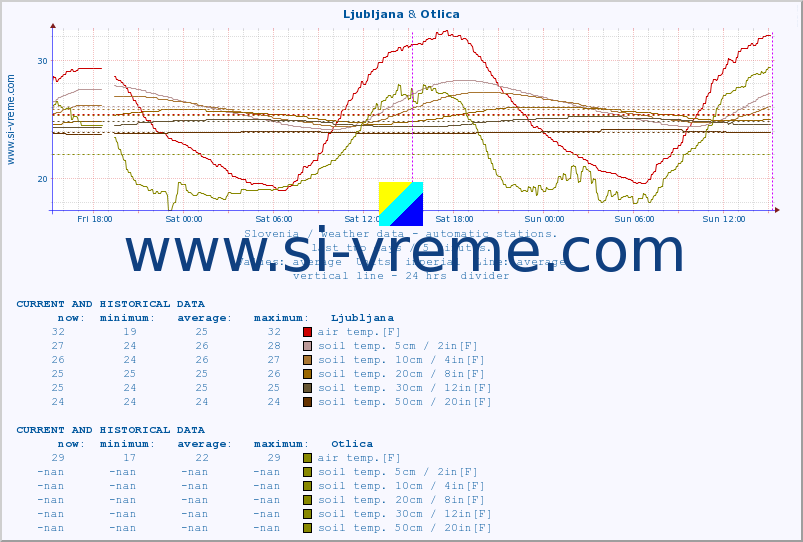  :: Ljubljana & Otlica :: air temp. | humi- dity | wind dir. | wind speed | wind gusts | air pressure | precipi- tation | sun strength | soil temp. 5cm / 2in | soil temp. 10cm / 4in | soil temp. 20cm / 8in | soil temp. 30cm / 12in | soil temp. 50cm / 20in :: last two days / 5 minutes.