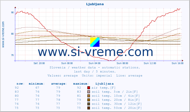  :: Ljubljana :: air temp. | humi- dity | wind dir. | wind speed | wind gusts | air pressure | precipi- tation | sun strength | soil temp. 5cm / 2in | soil temp. 10cm / 4in | soil temp. 20cm / 8in | soil temp. 30cm / 12in | soil temp. 50cm / 20in :: last day / 5 minutes.