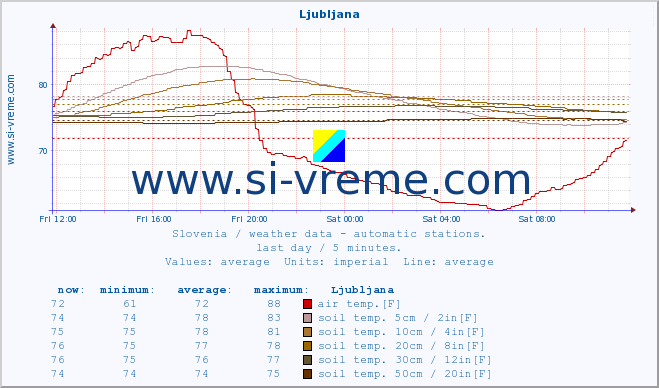  :: Ljubljana :: air temp. | humi- dity | wind dir. | wind speed | wind gusts | air pressure | precipi- tation | sun strength | soil temp. 5cm / 2in | soil temp. 10cm / 4in | soil temp. 20cm / 8in | soil temp. 30cm / 12in | soil temp. 50cm / 20in :: last day / 5 minutes.