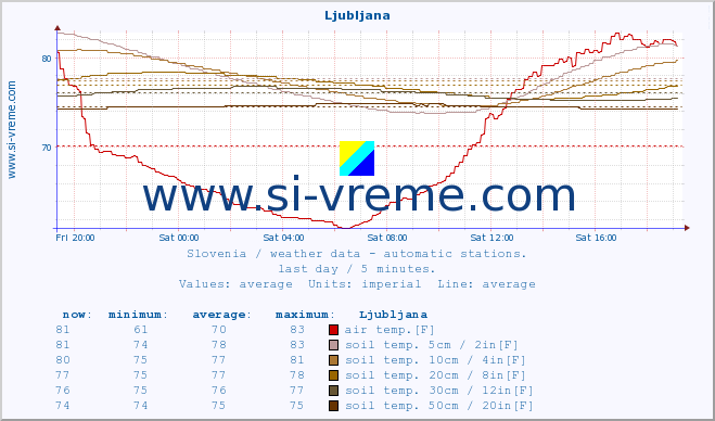  :: Ljubljana :: air temp. | humi- dity | wind dir. | wind speed | wind gusts | air pressure | precipi- tation | sun strength | soil temp. 5cm / 2in | soil temp. 10cm / 4in | soil temp. 20cm / 8in | soil temp. 30cm / 12in | soil temp. 50cm / 20in :: last day / 5 minutes.