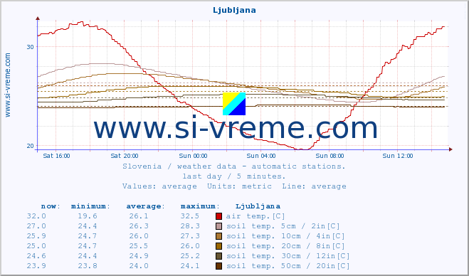  :: Ljubljana :: air temp. | humi- dity | wind dir. | wind speed | wind gusts | air pressure | precipi- tation | sun strength | soil temp. 5cm / 2in | soil temp. 10cm / 4in | soil temp. 20cm / 8in | soil temp. 30cm / 12in | soil temp. 50cm / 20in :: last day / 5 minutes.
