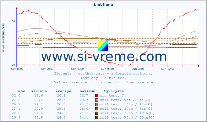  :: Ljubljana :: air temp. | humi- dity | wind dir. | wind speed | wind gusts | air pressure | precipi- tation | sun strength | soil temp. 5cm / 2in | soil temp. 10cm / 4in | soil temp. 20cm / 8in | soil temp. 30cm / 12in | soil temp. 50cm / 20in :: last day / 5 minutes.