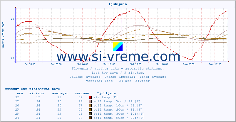  :: Ljubljana :: air temp. | humi- dity | wind dir. | wind speed | wind gusts | air pressure | precipi- tation | sun strength | soil temp. 5cm / 2in | soil temp. 10cm / 4in | soil temp. 20cm / 8in | soil temp. 30cm / 12in | soil temp. 50cm / 20in :: last two days / 5 minutes.