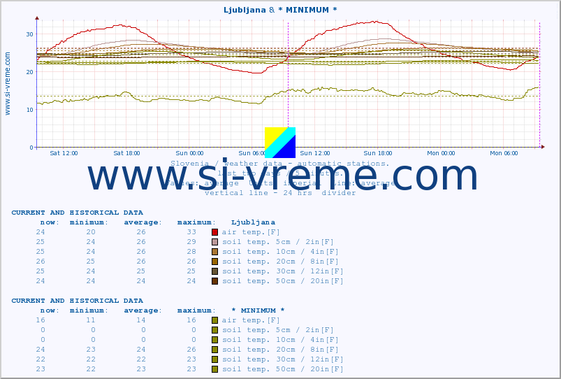  :: Ljubljana & * MINIMUM* :: air temp. | humi- dity | wind dir. | wind speed | wind gusts | air pressure | precipi- tation | sun strength | soil temp. 5cm / 2in | soil temp. 10cm / 4in | soil temp. 20cm / 8in | soil temp. 30cm / 12in | soil temp. 50cm / 20in :: last two days / 5 minutes.
