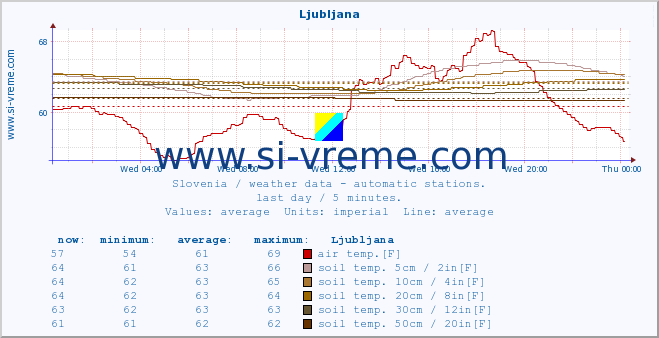  :: Ljubljana :: air temp. | humi- dity | wind dir. | wind speed | wind gusts | air pressure | precipi- tation | sun strength | soil temp. 5cm / 2in | soil temp. 10cm / 4in | soil temp. 20cm / 8in | soil temp. 30cm / 12in | soil temp. 50cm / 20in :: last day / 5 minutes.