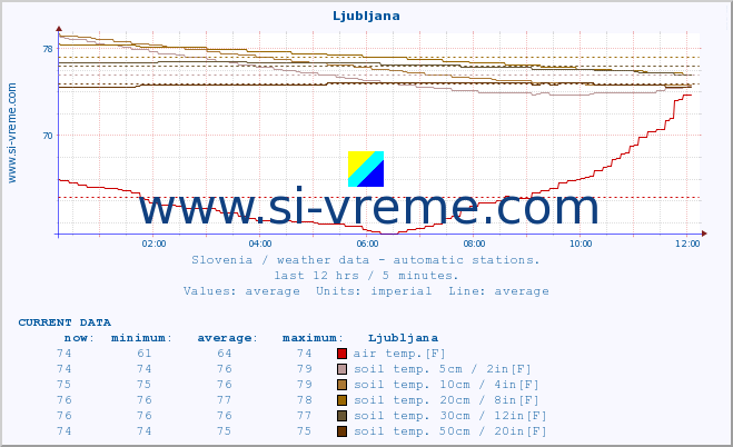  :: Ljubljana :: air temp. | humi- dity | wind dir. | wind speed | wind gusts | air pressure | precipi- tation | sun strength | soil temp. 5cm / 2in | soil temp. 10cm / 4in | soil temp. 20cm / 8in | soil temp. 30cm / 12in | soil temp. 50cm / 20in :: last day / 5 minutes.