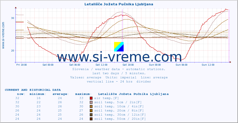  :: Letališče Jožeta Pučnika Ljubljana :: air temp. | humi- dity | wind dir. | wind speed | wind gusts | air pressure | precipi- tation | sun strength | soil temp. 5cm / 2in | soil temp. 10cm / 4in | soil temp. 20cm / 8in | soil temp. 30cm / 12in | soil temp. 50cm / 20in :: last two days / 5 minutes.