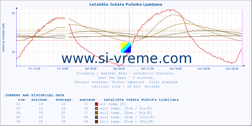  :: Letališče Jožeta Pučnika Ljubljana :: air temp. | humi- dity | wind dir. | wind speed | wind gusts | air pressure | precipi- tation | sun strength | soil temp. 5cm / 2in | soil temp. 10cm / 4in | soil temp. 20cm / 8in | soil temp. 30cm / 12in | soil temp. 50cm / 20in :: last two days / 5 minutes.