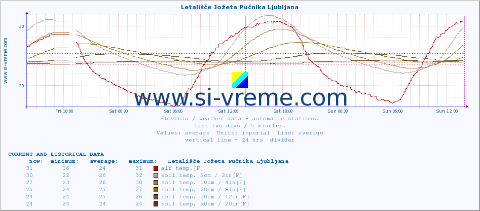  :: Letališče Jožeta Pučnika Ljubljana :: air temp. | humi- dity | wind dir. | wind speed | wind gusts | air pressure | precipi- tation | sun strength | soil temp. 5cm / 2in | soil temp. 10cm / 4in | soil temp. 20cm / 8in | soil temp. 30cm / 12in | soil temp. 50cm / 20in :: last two days / 5 minutes.