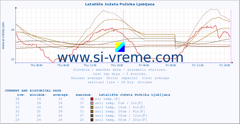 Slovenia : weather data - automatic stations. :: Letališče Jožeta Pučnika Ljubljana :: air temp. | humi- dity | wind dir. | wind speed | wind gusts | air pressure | precipi- tation | sun strength | soil temp. 5cm / 2in | soil temp. 10cm / 4in | soil temp. 20cm / 8in | soil temp. 30cm / 12in | soil temp. 50cm / 20in :: last two days / 5 minutes.