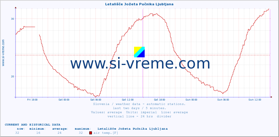  :: Letališče Jožeta Pučnika Ljubljana :: air temp. | humi- dity | wind dir. | wind speed | wind gusts | air pressure | precipi- tation | sun strength | soil temp. 5cm / 2in | soil temp. 10cm / 4in | soil temp. 20cm / 8in | soil temp. 30cm / 12in | soil temp. 50cm / 20in :: last two days / 5 minutes.