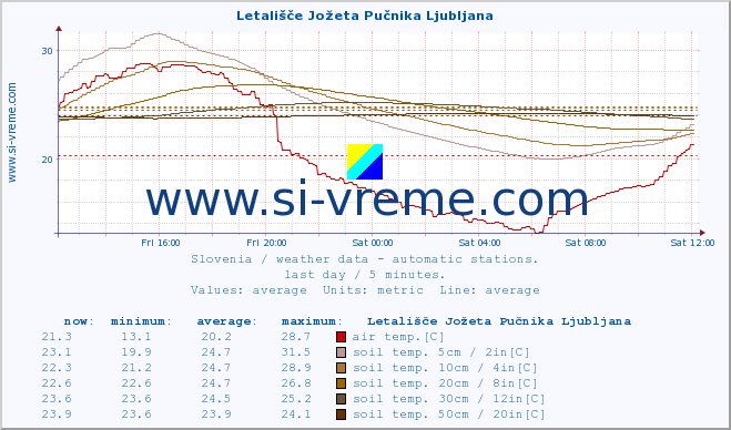  :: Letališče Jožeta Pučnika Ljubljana :: air temp. | humi- dity | wind dir. | wind speed | wind gusts | air pressure | precipi- tation | sun strength | soil temp. 5cm / 2in | soil temp. 10cm / 4in | soil temp. 20cm / 8in | soil temp. 30cm / 12in | soil temp. 50cm / 20in :: last day / 5 minutes.