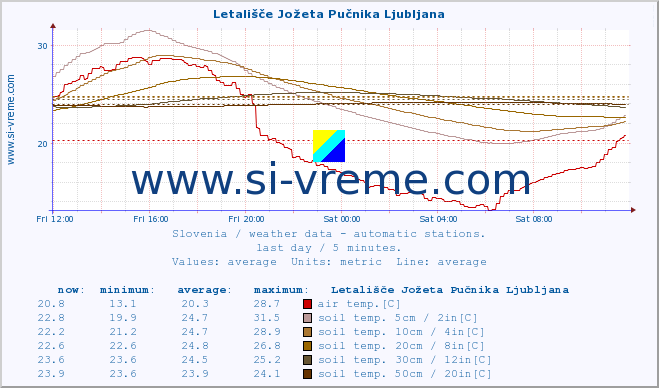  :: Letališče Jožeta Pučnika Ljubljana :: air temp. | humi- dity | wind dir. | wind speed | wind gusts | air pressure | precipi- tation | sun strength | soil temp. 5cm / 2in | soil temp. 10cm / 4in | soil temp. 20cm / 8in | soil temp. 30cm / 12in | soil temp. 50cm / 20in :: last day / 5 minutes.