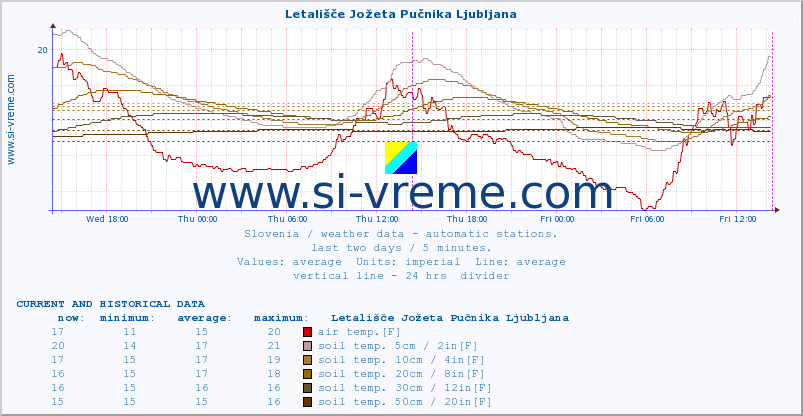  :: Letališče Jožeta Pučnika Ljubljana :: air temp. | humi- dity | wind dir. | wind speed | wind gusts | air pressure | precipi- tation | sun strength | soil temp. 5cm / 2in | soil temp. 10cm / 4in | soil temp. 20cm / 8in | soil temp. 30cm / 12in | soil temp. 50cm / 20in :: last two days / 5 minutes.