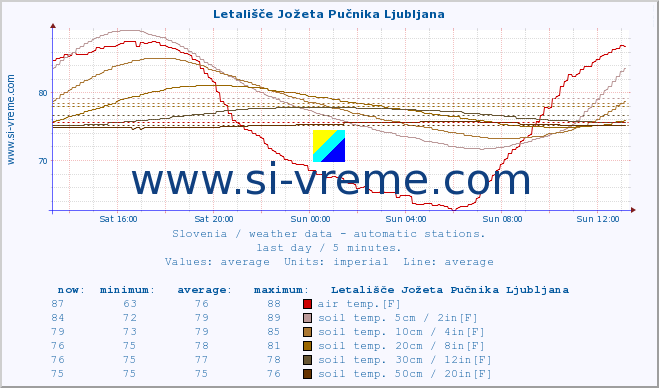  :: Letališče Jožeta Pučnika Ljubljana :: air temp. | humi- dity | wind dir. | wind speed | wind gusts | air pressure | precipi- tation | sun strength | soil temp. 5cm / 2in | soil temp. 10cm / 4in | soil temp. 20cm / 8in | soil temp. 30cm / 12in | soil temp. 50cm / 20in :: last day / 5 minutes.