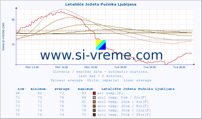  :: Letališče Jožeta Pučnika Ljubljana :: air temp. | humi- dity | wind dir. | wind speed | wind gusts | air pressure | precipi- tation | sun strength | soil temp. 5cm / 2in | soil temp. 10cm / 4in | soil temp. 20cm / 8in | soil temp. 30cm / 12in | soil temp. 50cm / 20in :: last day / 5 minutes.