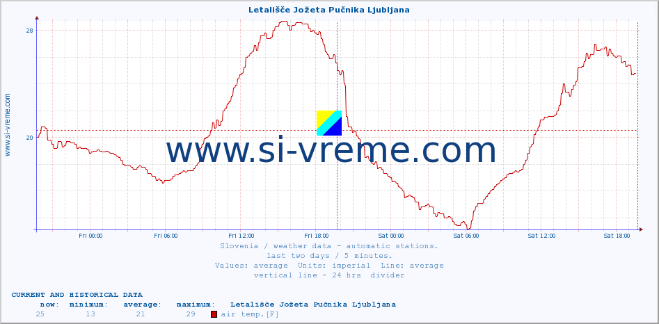  :: Letališče Jožeta Pučnika Ljubljana :: air temp. | humi- dity | wind dir. | wind speed | wind gusts | air pressure | precipi- tation | sun strength | soil temp. 5cm / 2in | soil temp. 10cm / 4in | soil temp. 20cm / 8in | soil temp. 30cm / 12in | soil temp. 50cm / 20in :: last two days / 5 minutes.