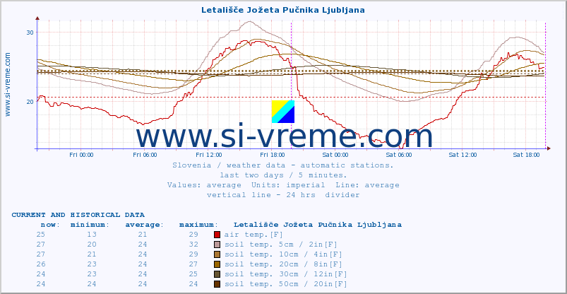  :: Letališče Jožeta Pučnika Ljubljana :: air temp. | humi- dity | wind dir. | wind speed | wind gusts | air pressure | precipi- tation | sun strength | soil temp. 5cm / 2in | soil temp. 10cm / 4in | soil temp. 20cm / 8in | soil temp. 30cm / 12in | soil temp. 50cm / 20in :: last two days / 5 minutes.