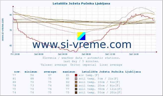  :: Letališče Jožeta Pučnika Ljubljana :: air temp. | humi- dity | wind dir. | wind speed | wind gusts | air pressure | precipi- tation | sun strength | soil temp. 5cm / 2in | soil temp. 10cm / 4in | soil temp. 20cm / 8in | soil temp. 30cm / 12in | soil temp. 50cm / 20in :: last day / 5 minutes.