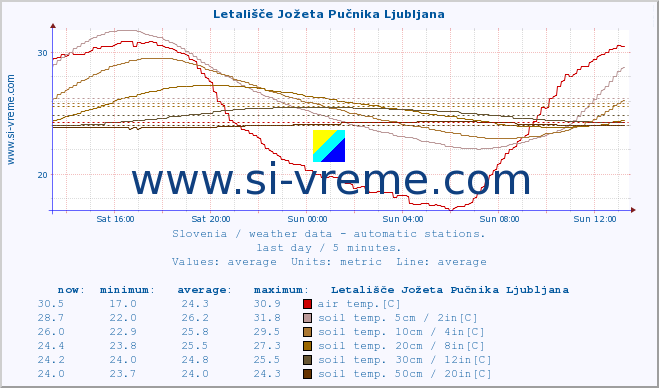  :: Letališče Jožeta Pučnika Ljubljana :: air temp. | humi- dity | wind dir. | wind speed | wind gusts | air pressure | precipi- tation | sun strength | soil temp. 5cm / 2in | soil temp. 10cm / 4in | soil temp. 20cm / 8in | soil temp. 30cm / 12in | soil temp. 50cm / 20in :: last day / 5 minutes.