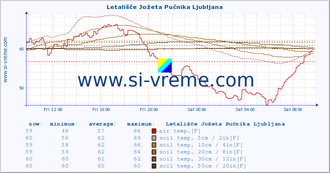  :: Letališče Jožeta Pučnika Ljubljana :: air temp. | humi- dity | wind dir. | wind speed | wind gusts | air pressure | precipi- tation | sun strength | soil temp. 5cm / 2in | soil temp. 10cm / 4in | soil temp. 20cm / 8in | soil temp. 30cm / 12in | soil temp. 50cm / 20in :: last day / 5 minutes.