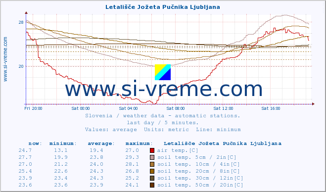  :: Letališče Jožeta Pučnika Ljubljana :: air temp. | humi- dity | wind dir. | wind speed | wind gusts | air pressure | precipi- tation | sun strength | soil temp. 5cm / 2in | soil temp. 10cm / 4in | soil temp. 20cm / 8in | soil temp. 30cm / 12in | soil temp. 50cm / 20in :: last day / 5 minutes.