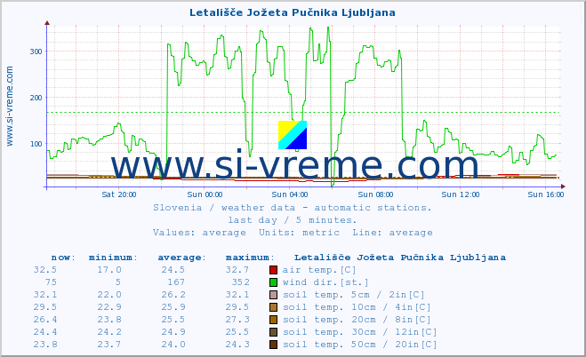  :: Letališče Jožeta Pučnika Ljubljana :: air temp. | humi- dity | wind dir. | wind speed | wind gusts | air pressure | precipi- tation | sun strength | soil temp. 5cm / 2in | soil temp. 10cm / 4in | soil temp. 20cm / 8in | soil temp. 30cm / 12in | soil temp. 50cm / 20in :: last day / 5 minutes.