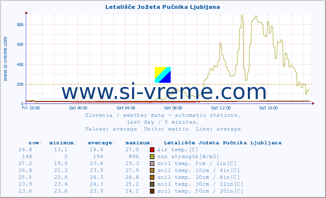  :: Letališče Jožeta Pučnika Ljubljana :: air temp. | humi- dity | wind dir. | wind speed | wind gusts | air pressure | precipi- tation | sun strength | soil temp. 5cm / 2in | soil temp. 10cm / 4in | soil temp. 20cm / 8in | soil temp. 30cm / 12in | soil temp. 50cm / 20in :: last day / 5 minutes.