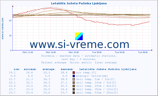  :: Letališče Jožeta Pučnika Ljubljana :: air temp. | humi- dity | wind dir. | wind speed | wind gusts | air pressure | precipi- tation | sun strength | soil temp. 5cm / 2in | soil temp. 10cm / 4in | soil temp. 20cm / 8in | soil temp. 30cm / 12in | soil temp. 50cm / 20in :: last day / 5 minutes.