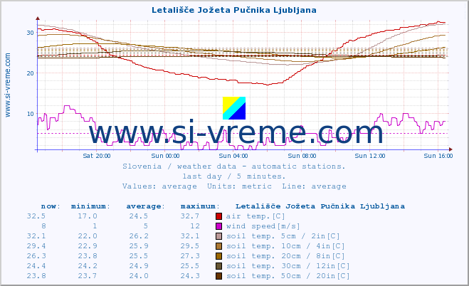  :: Letališče Jožeta Pučnika Ljubljana :: air temp. | humi- dity | wind dir. | wind speed | wind gusts | air pressure | precipi- tation | sun strength | soil temp. 5cm / 2in | soil temp. 10cm / 4in | soil temp. 20cm / 8in | soil temp. 30cm / 12in | soil temp. 50cm / 20in :: last day / 5 minutes.