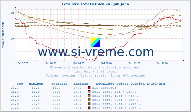  :: Letališče Jožeta Pučnika Ljubljana :: air temp. | humi- dity | wind dir. | wind speed | wind gusts | air pressure | precipi- tation | sun strength | soil temp. 5cm / 2in | soil temp. 10cm / 4in | soil temp. 20cm / 8in | soil temp. 30cm / 12in | soil temp. 50cm / 20in :: last day / 5 minutes.