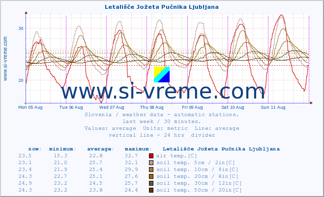  :: Letališče Jožeta Pučnika Ljubljana :: air temp. | humi- dity | wind dir. | wind speed | wind gusts | air pressure | precipi- tation | sun strength | soil temp. 5cm / 2in | soil temp. 10cm / 4in | soil temp. 20cm / 8in | soil temp. 30cm / 12in | soil temp. 50cm / 20in :: last week / 30 minutes.