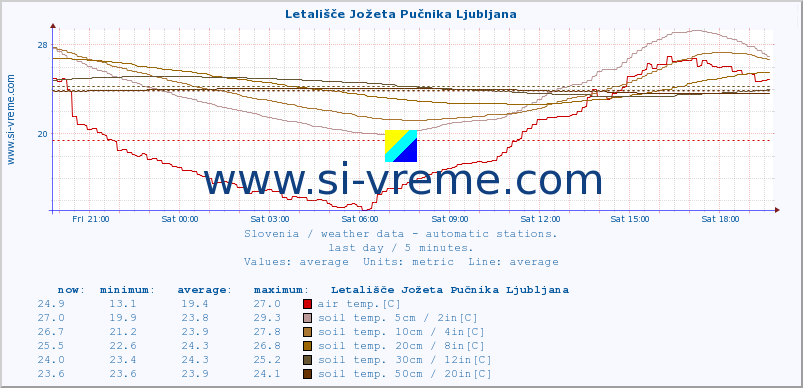  :: Letališče Jožeta Pučnika Ljubljana :: air temp. | humi- dity | wind dir. | wind speed | wind gusts | air pressure | precipi- tation | sun strength | soil temp. 5cm / 2in | soil temp. 10cm / 4in | soil temp. 20cm / 8in | soil temp. 30cm / 12in | soil temp. 50cm / 20in :: last day / 5 minutes.