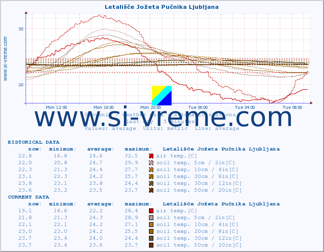 :: Letališče Jožeta Pučnika Ljubljana :: air temp. | humi- dity | wind dir. | wind speed | wind gusts | air pressure | precipi- tation | sun strength | soil temp. 5cm / 2in | soil temp. 10cm / 4in | soil temp. 20cm / 8in | soil temp. 30cm / 12in | soil temp. 50cm / 20in :: last day / 5 minutes.