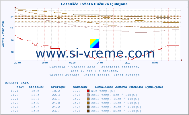  :: Letališče Jožeta Pučnika Ljubljana :: air temp. | humi- dity | wind dir. | wind speed | wind gusts | air pressure | precipi- tation | sun strength | soil temp. 5cm / 2in | soil temp. 10cm / 4in | soil temp. 20cm / 8in | soil temp. 30cm / 12in | soil temp. 50cm / 20in :: last day / 5 minutes.