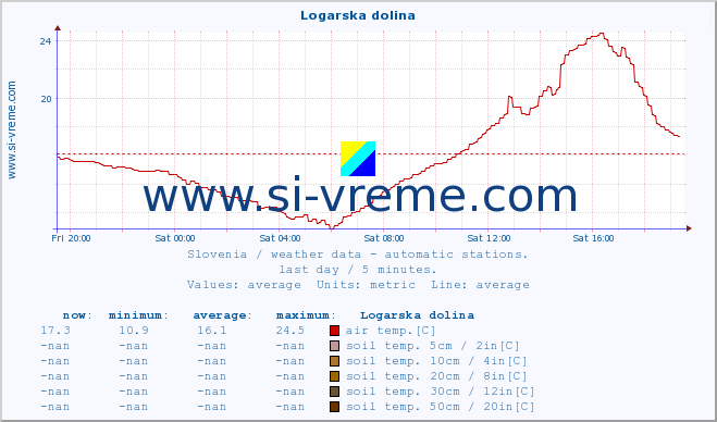  :: Logarska dolina :: air temp. | humi- dity | wind dir. | wind speed | wind gusts | air pressure | precipi- tation | sun strength | soil temp. 5cm / 2in | soil temp. 10cm / 4in | soil temp. 20cm / 8in | soil temp. 30cm / 12in | soil temp. 50cm / 20in :: last day / 5 minutes.