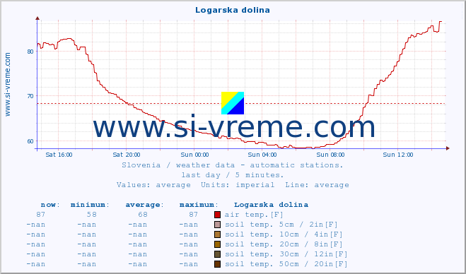  :: Logarska dolina :: air temp. | humi- dity | wind dir. | wind speed | wind gusts | air pressure | precipi- tation | sun strength | soil temp. 5cm / 2in | soil temp. 10cm / 4in | soil temp. 20cm / 8in | soil temp. 30cm / 12in | soil temp. 50cm / 20in :: last day / 5 minutes.