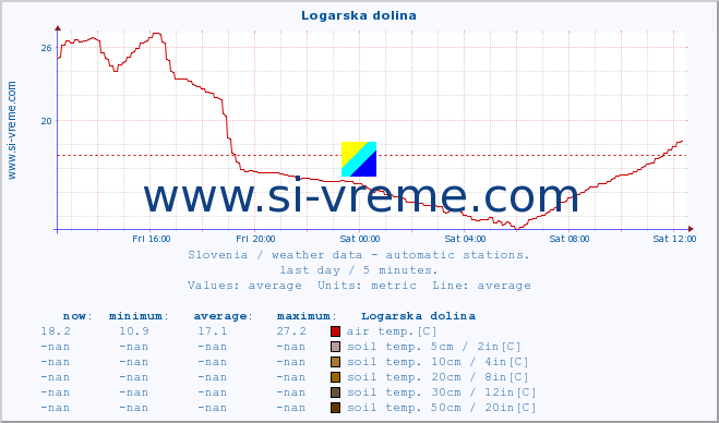  :: Logarska dolina :: air temp. | humi- dity | wind dir. | wind speed | wind gusts | air pressure | precipi- tation | sun strength | soil temp. 5cm / 2in | soil temp. 10cm / 4in | soil temp. 20cm / 8in | soil temp. 30cm / 12in | soil temp. 50cm / 20in :: last day / 5 minutes.