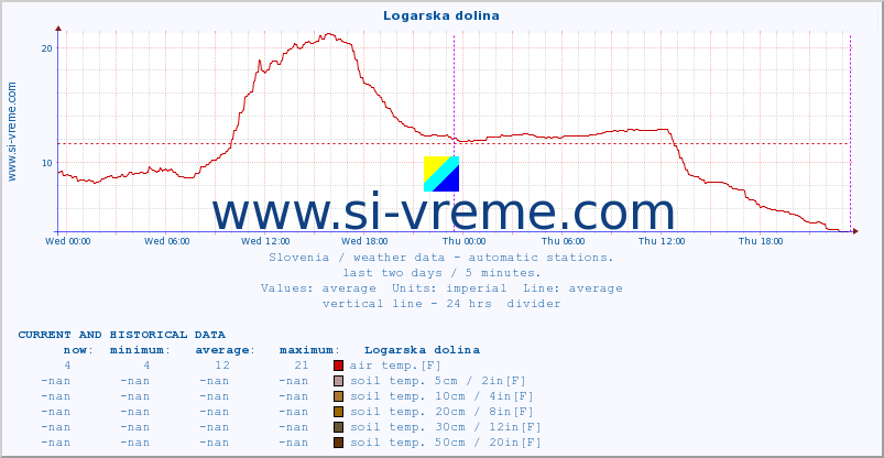  :: Logarska dolina :: air temp. | humi- dity | wind dir. | wind speed | wind gusts | air pressure | precipi- tation | sun strength | soil temp. 5cm / 2in | soil temp. 10cm / 4in | soil temp. 20cm / 8in | soil temp. 30cm / 12in | soil temp. 50cm / 20in :: last two days / 5 minutes.