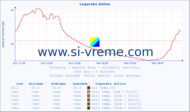  :: Logarska dolina :: air temp. | humi- dity | wind dir. | wind speed | wind gusts | air pressure | precipi- tation | sun strength | soil temp. 5cm / 2in | soil temp. 10cm / 4in | soil temp. 20cm / 8in | soil temp. 30cm / 12in | soil temp. 50cm / 20in :: last day / 5 minutes.