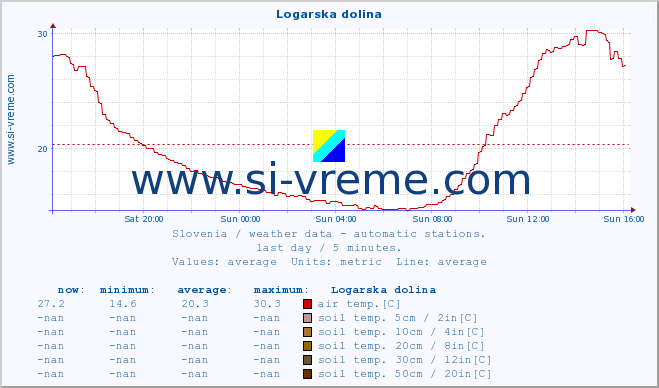  :: Logarska dolina :: air temp. | humi- dity | wind dir. | wind speed | wind gusts | air pressure | precipi- tation | sun strength | soil temp. 5cm / 2in | soil temp. 10cm / 4in | soil temp. 20cm / 8in | soil temp. 30cm / 12in | soil temp. 50cm / 20in :: last day / 5 minutes.